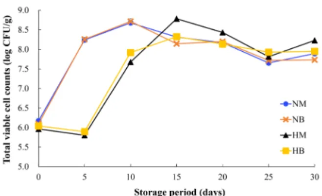 Fig.  2.  Changes  in  Lactobacillus  cell  counts  of  squid  ‘Sikhae’ 