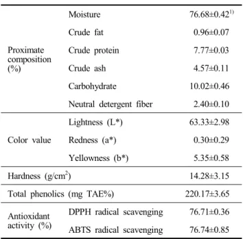 Table  2.  Color  value  and  hardness  of  lotus  root  snacks  heated  with  different  methods  and  conditions Treatment 1) Temp