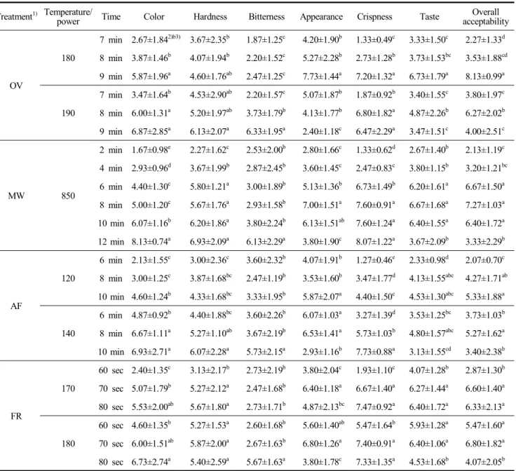 Table  3.  Sensory  scores  of  lotus  root  snacks  heated  with  different  methods  and  conditions Treatment 1) Temperature/
