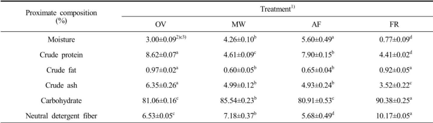 Table  4.  Proximate  composition  of  lotus  root  snacks  processed  by  different  heating  methods Proximate  composition (%)  Treatment 1) OV MW AF FR Moisture   3.00±0.09 2)c3)   4.26±0.10 b   5.60±0.49 a   0.77±0.09 d Crude  protein   8.62±0.07 a   