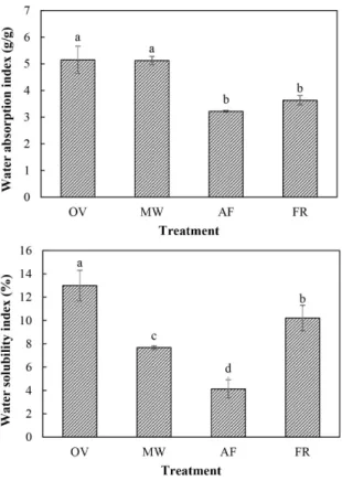 Fig.  3.  Total  phenolics  contents  and  antioxidant  activitys  of  lotus  root  snacks  processed  by  different  heating  methods