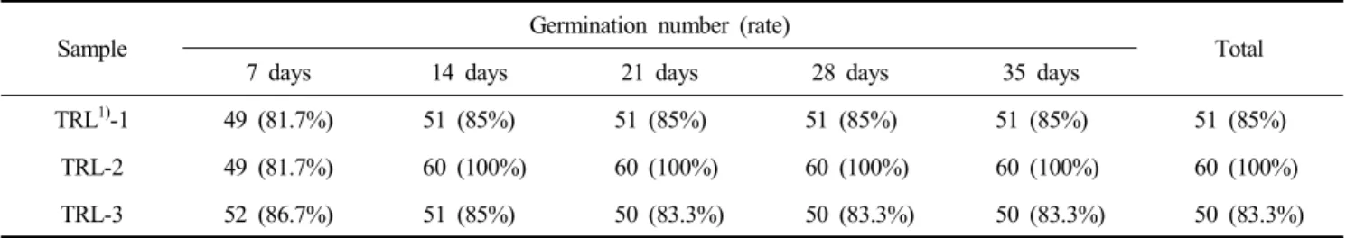 Table  2.  Germination  rate  of  Romaine  lettuce  by  treatment  conditions