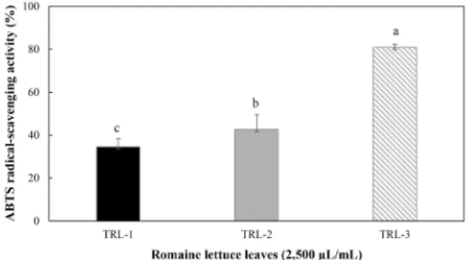 Table  3.  Total  polyphenolics  and  total  flavonoid  contents  of  Romaine  lettuce