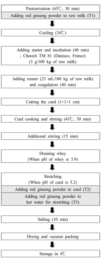 Fig.  1.  Procedure  of  string  cheese  production  added  with  red  ginseng  powder.