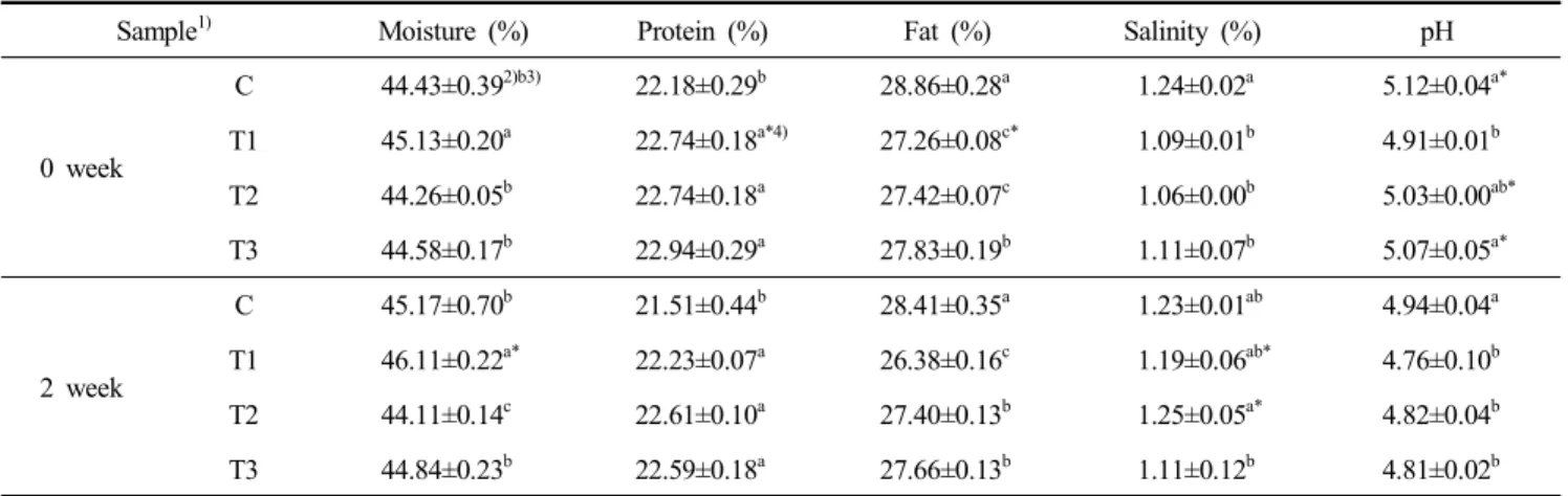 Table  2.  Texture  of  string  cheese  added  with  red  ginseng  powder