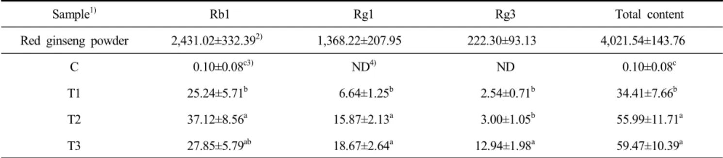 Table  5.  Sensory  scores  (9  hedonic)  of  string  cheese  added  with  red  ginseng  powder