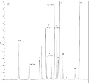 Fig.  1.  HPLC  chromatograms  of  phenolic  compounds  and  flavonoid  contents  of  ‘Arriheuk’  extracts  according  to  extraction  solvents  and  extraction  times  1-14  (1,  gallic  acid;  2,  protocatechuic  acid;  3,  chrologenic;  4,  4-hydroxyben