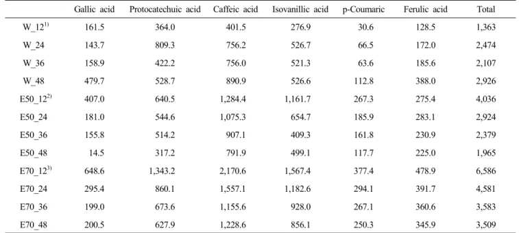 Fig.  2.  Total  polyphenolics  and  total  flavonoid  contents  of  ‘Arriheuk’  extracts  according  to  extraction  solvents  and  extraction  times.
