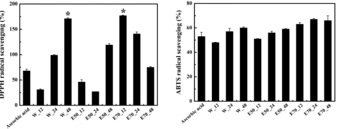 Fig.  3.  DPPH  radical  scavenging  activities  and  ABTS  radical  scavenging  activities  of  ‘Arriheuk’  extracts  according  to  extraction  solvents  and  extraction  times.