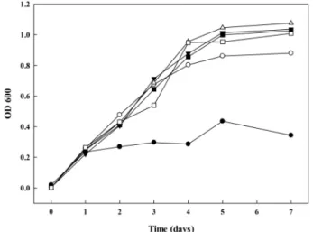 Fig.  3.  Changes  in  pH  (solid  line)  and  acidity  (short  dash  line)  of  the  culture  supernatant  of  G