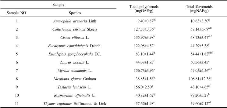 Table  1.  Contents  of  total  polyphenols  and  total  flavonoids  in  11  Tunisian  plants  extracts