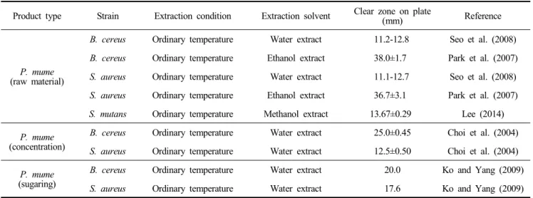 Table  4.  Antimicrobial  activity  of  various  extraction  methods  and  fractions  of  P
