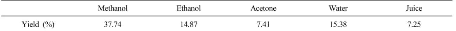 Table  1.  Yields  of  persimmon  (D.  kaki  T.  cv.  Cheongdo-Bansi)  extracts 