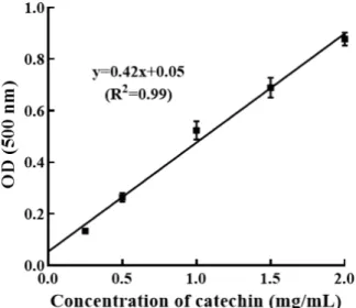 Table  2.  Tannin  content  of  persimmon  (D.  kaki  T.  cv.  Cheongdo-Bansi)  extracts  for  different  solvents