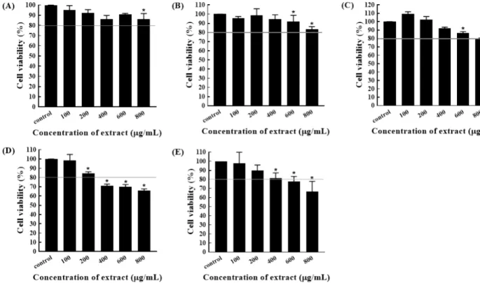 Fig.  2.  Cell  viability  of  RAW  264.7  cells  treated  with  (A)  methanol,  (B)  ethanol,  (C)  acetone,  (D)  water,  and  (E)  juice  extracts  from  persimmon  (D