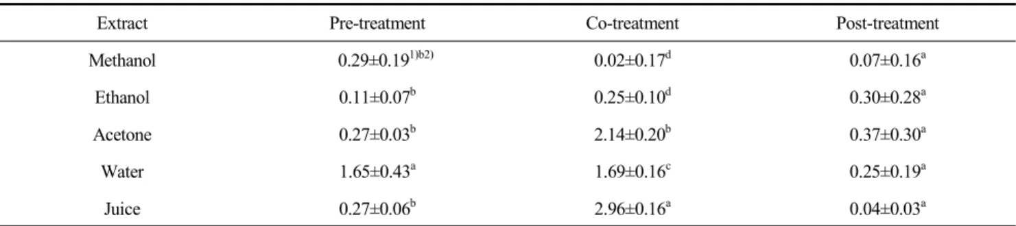 Table  3.  Reduction  of  murine  norovirus  titer  (log  PFU/mL)  after  persimmon  (D