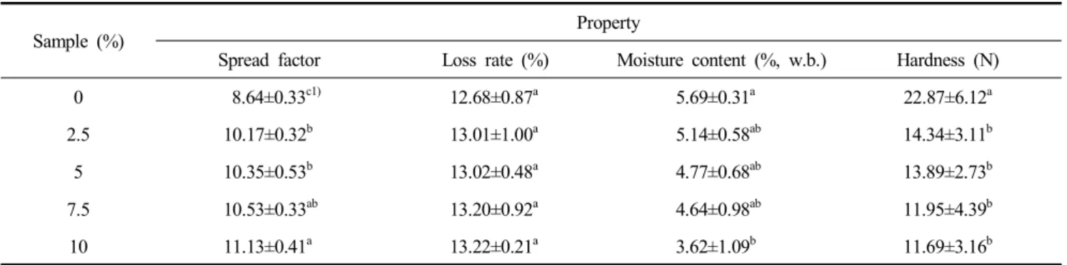 Table  2.  Physicochemical  characteristics  of  cookies  containing  different  levels  of  MBP