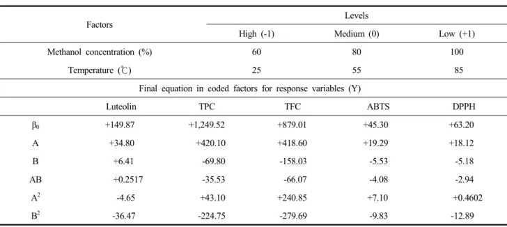 Table  1.  Factors  and  levels  of  the  response  surface  methodology