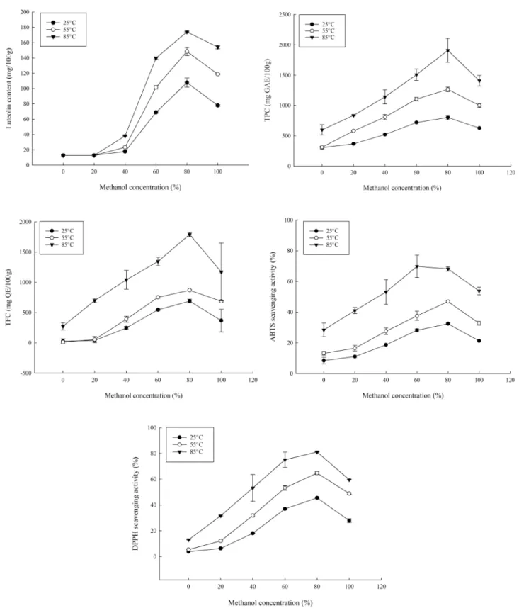 Fig.  1.  Effect  of  methanol  concentration  and  extraction  temperature  on  luteolin  (A),  total  phenolics  content  (B,  TPC),  total  flavonoid  content  (C,  TFC),  ABTS  radical  cation  assay  (D),  and  DPPH  radical  assay  (E)  of  peanut  h