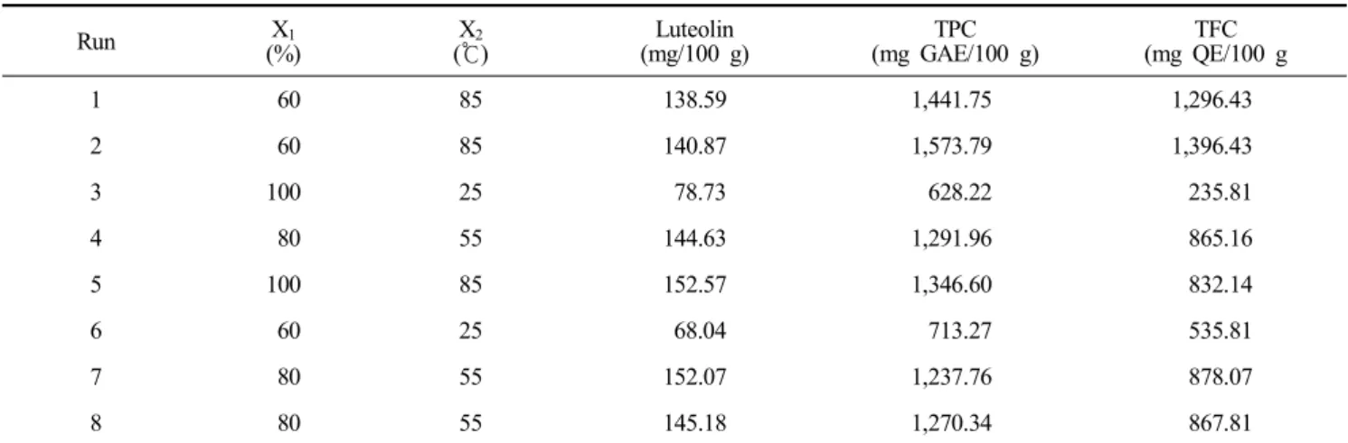 Table  3.  Central  composite  design  for  the  extraction  of  luteolin  and  antioxidant  activities  from  peanut  hull