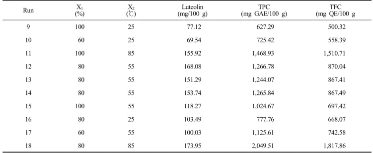 Table  4.  Central  composite  design  for  the  scavenging  activity  factors  and  responses  from  peanut  hull  extracts