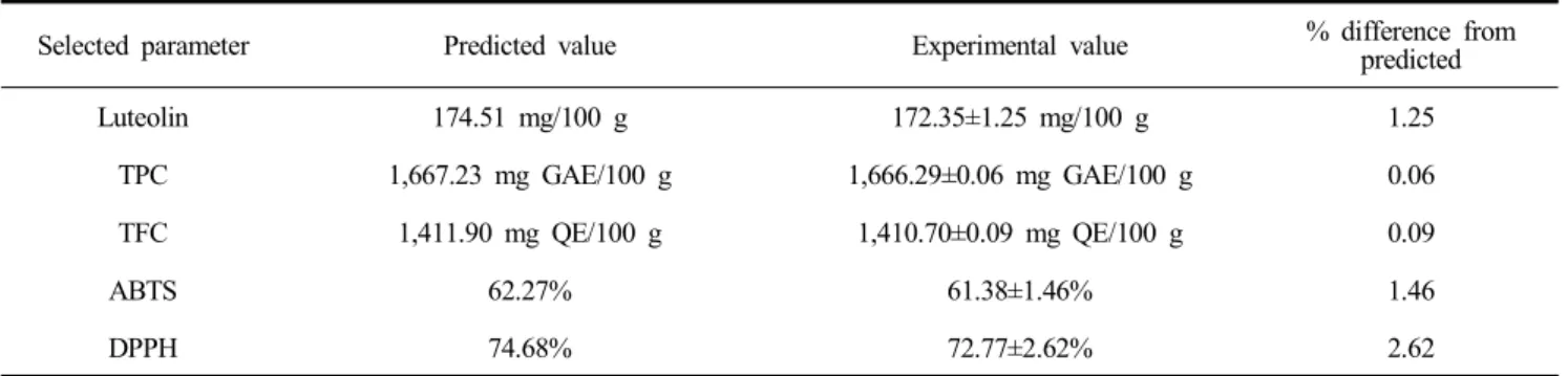 Table  5.  Predicted  and  experimental  values  at  optimized  conditions 1)  for  quality  parameters