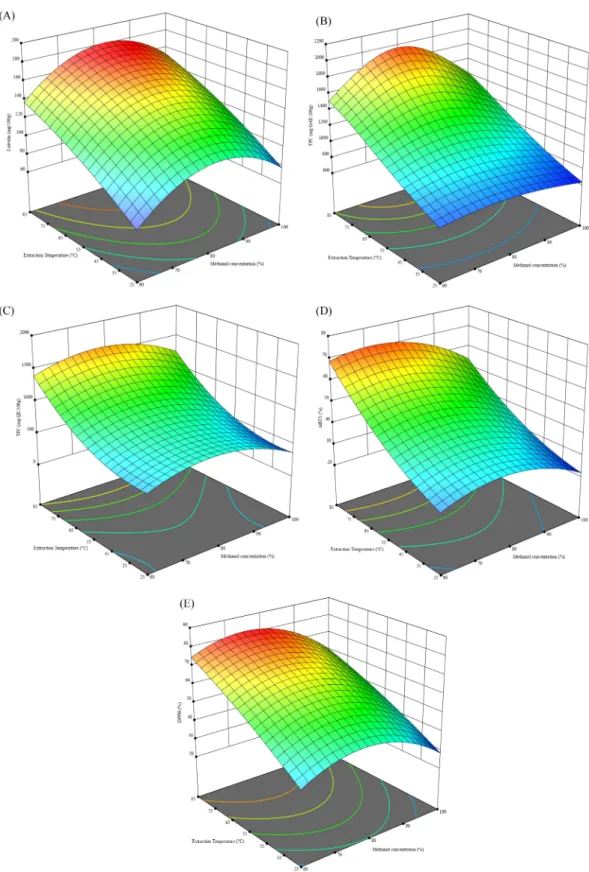 Fig.  2.  Response  surface  plots  showing  the  effect  of  methanol  concentration  and  extraction  temperature  on  the  five  measured  response  variables