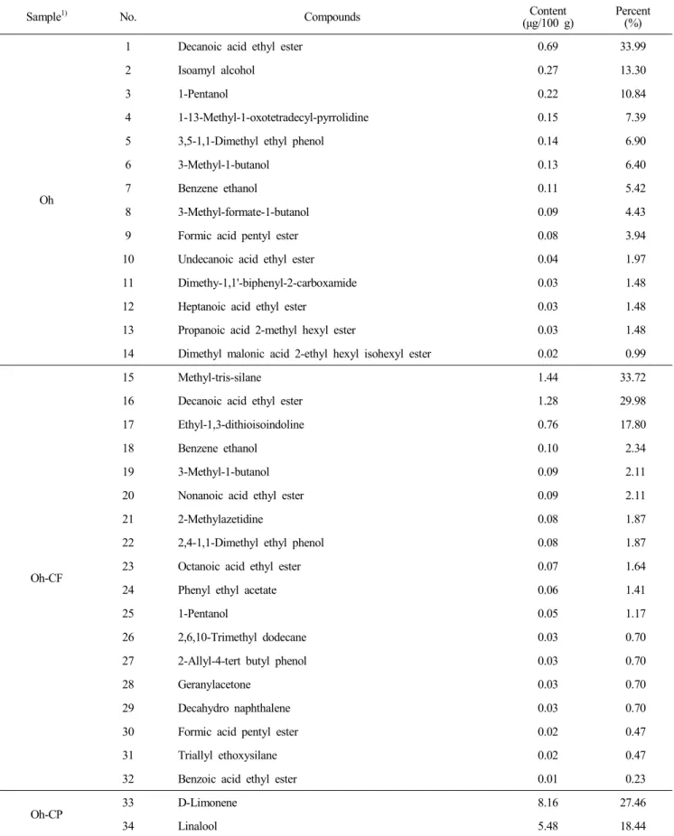 Table  3.  Volatile  compounds  of  fermented  O.  humifusa  with  C.  junos