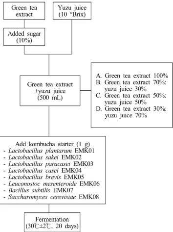 Fig.  1.  Manufacturing  method  of  kombucha.