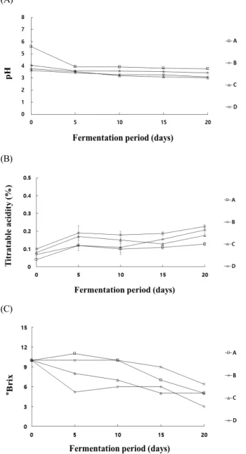 Fig.  2.  Changes  in  pH  (A),  titratable  acidity  (B)  and  °Brix  (C)  of  kombucha  made  with  a  mixture  of  green  tea  extract  and  yuzu  juice