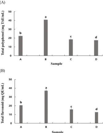 Table  1.  The  concentration  of  lactic  acid  bacteria  and  yeasts  of  kombucha  made  with  a  mixture  of  green  tea  extract  and  yuzu  juice