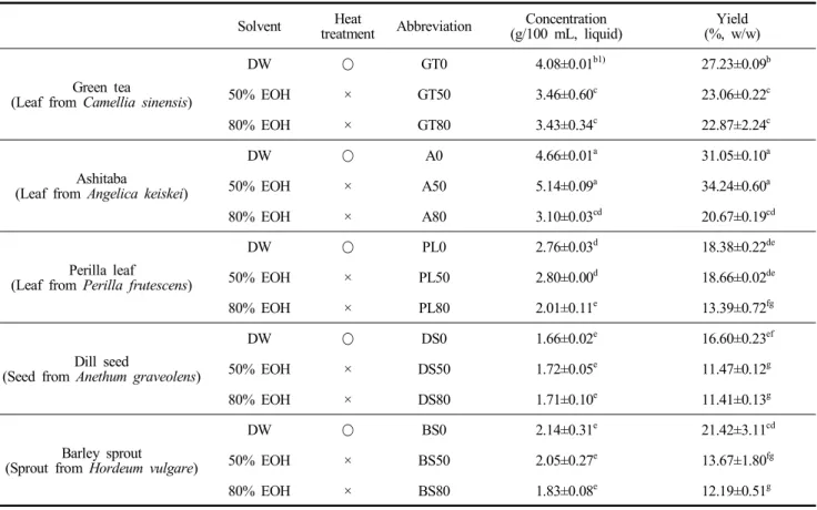 Fig.  1.  Antioxidant  capacities  of  the  extracts  from  green  tea,  ashitaba,  perilla  leaf,  dill  seed  and  barley  sprout  with  deionized  water  or  ethanol.