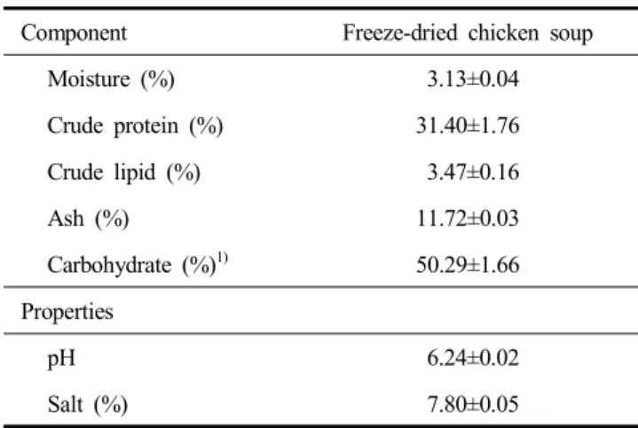 Table  2.  Proximate  composition  and  properties  of  freeze-dried  chicken  soup   