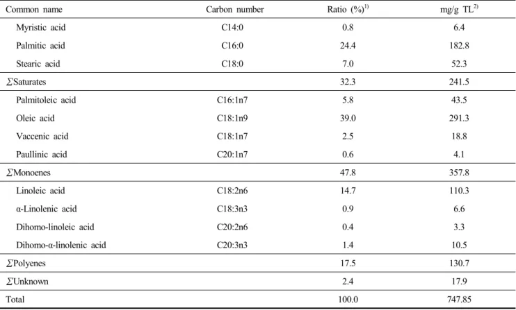 Fig.  3.  Changes  in  the  appearances  of  linoleic  acid  or  oleic  acid  treated  with  antioxidant  candidates  according  to  heating  times