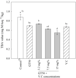 Fig.  5.  Synergistic  inhibitory  effect  of  50%  ethanol  extract  from  green  tea  (GT50)  and  vitamin  C  (V.C)  on  the  oxidation  of  linoleic  acid.