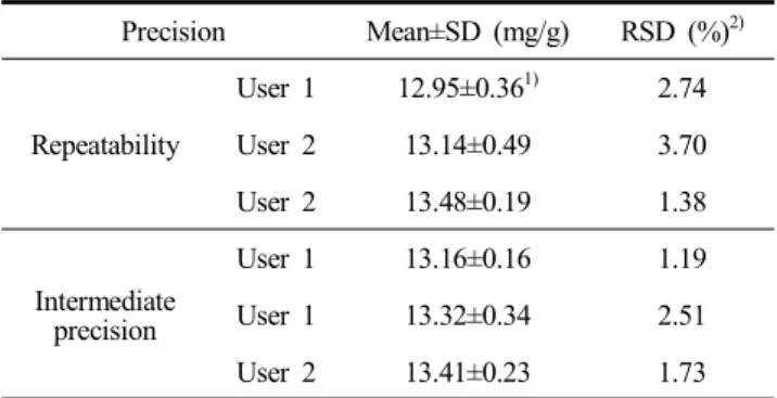 Table  4.  Precision  of  ellagic  acid  in  Rubus  occidentalis  extract  for  validation  Precision Mean±SD  (mg/g) RSD  (%) 2) Repeatability User  1 12.95±0.36 1) 2.74 User  213.14±0.493.70  User  2 13.48±0.19 1.38 Intermediate  precision User  1 13.16±