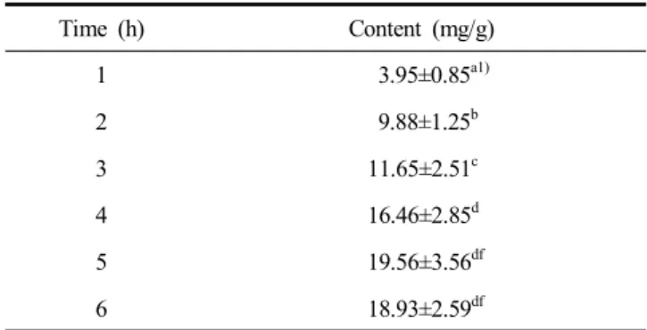 Table  7.  Ellagic  acid  content  of  Rubus  occidentalis  acid  hydrolyzate  (RCH)  extract  depending  on  hydrolysis  time 