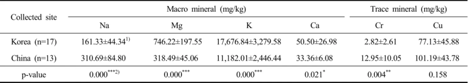 Table  2.  Comparison  of  mineral  contents  in  Lentinula  edodes  produced  in  Korea  and  China