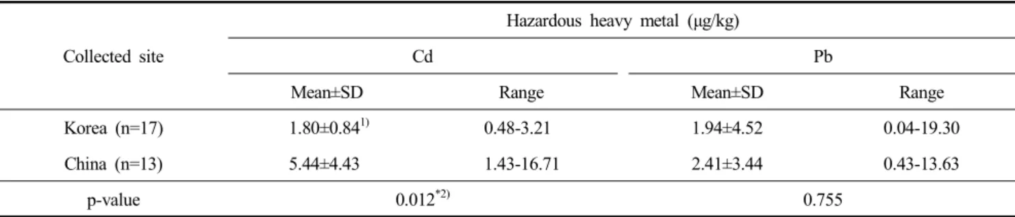 Table  3.  Comparison  of  hazardous  heavy  metal  contents  in  Lentinula  edodes  produced  in  Korea  and  China