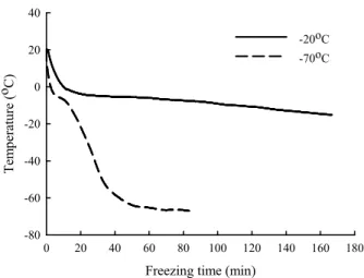 Fig.  1.  Changes  in  the  temperature  of  Citrus  junos  peel  during  the  freezing  process  at  –20℃ and  –70℃.
