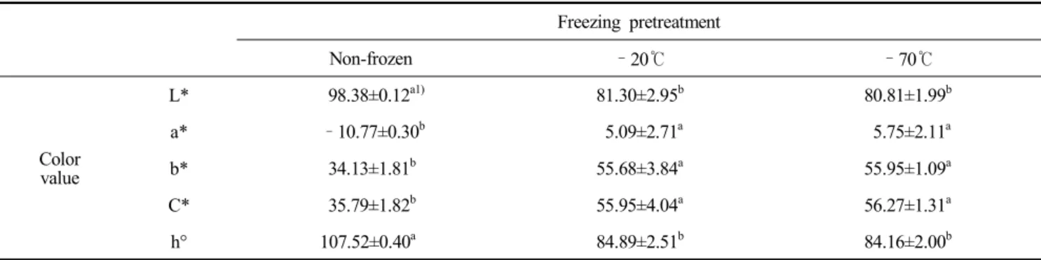 Table  2.  Color  values  of  osmotically  extracted  syrup  from  peel  of  Citrus  junos  in  relation  to  freezing  pretreatment