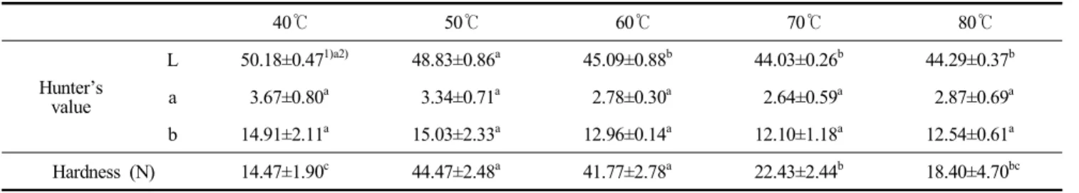 Table  3.  Color  values  and  hardness  of  Rehmanniae  glutinosa  dried  at  different  temperature