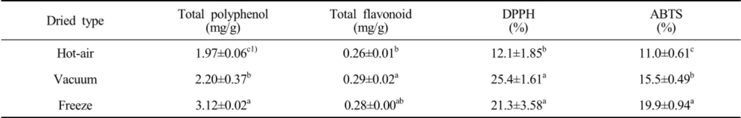Table  2.  Antioxidant  component  and  radical  scavenging  activity  of  ‘Chuhwangbae’  dired  with  different  methods Dried  type Total  polyphenol
