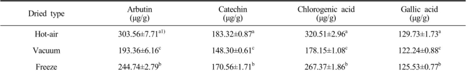Fig.  1.  Soluble  sugars  content  of  ‘Chuwhangbae’  dried  with  different  methods