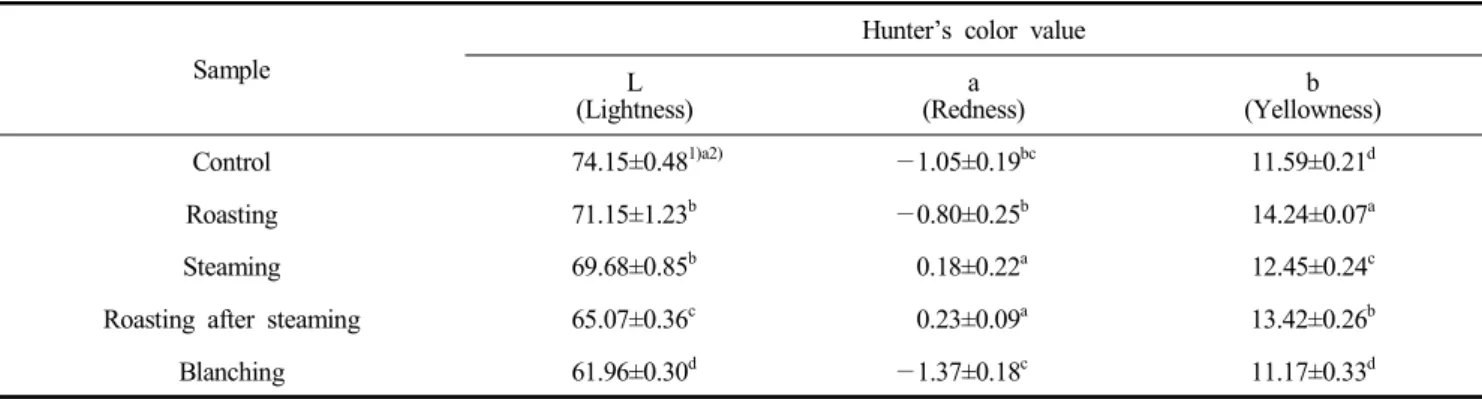 Table  2.  Hunter’s  color  value  of  garlic  peel  treated  by  roasting,  steaming,  roasting  after  steaming,  and  blanching