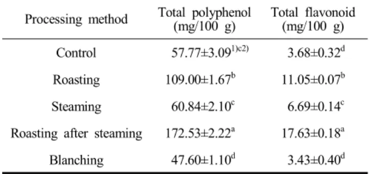 Table  4.  Total  polyphenol  and  total  flavonoid  contents  of  garlic  peel  treated  by  roasting,  steaming,  roasting  after  steaming,  and  blanching