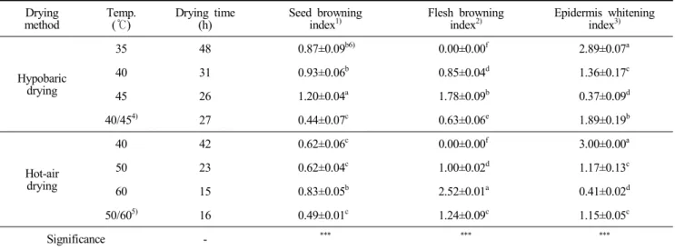 Table  1.  Seed  browning,  flesh  browning  and  epidermis  whitening  of  dried  green  hot  pepper  and  drying  time  according  to  drying  methods  combined  with  temperatures