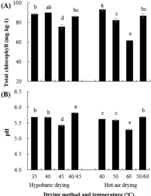 Fig.  2.  Total  chlorophyll  (A)  and  pH  (B)  of  green  hot  pepper  powder  according  to  drying  methods  combined  with  temperatures.