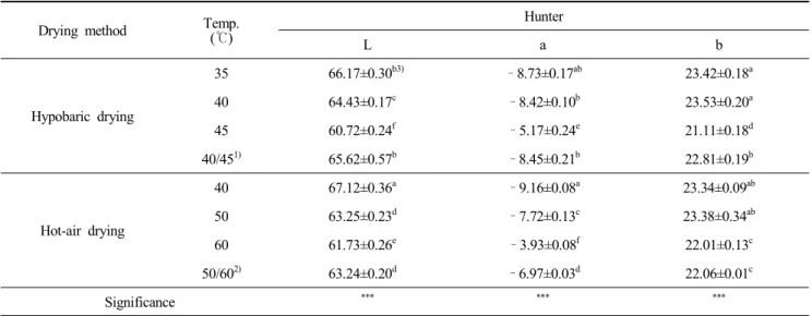 Fig.  4.  WAI  (A)  and  WSI  (B)  values  of  green  hot  pepper  powder  according  to  drying  methods  combined  with  temperatures.