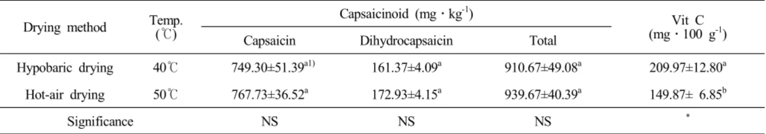 Table  3.  Capsaicinoid  and  vitamin  C  of  green  hot  pepper  powder  according  to  drying  methods  and  temperatures